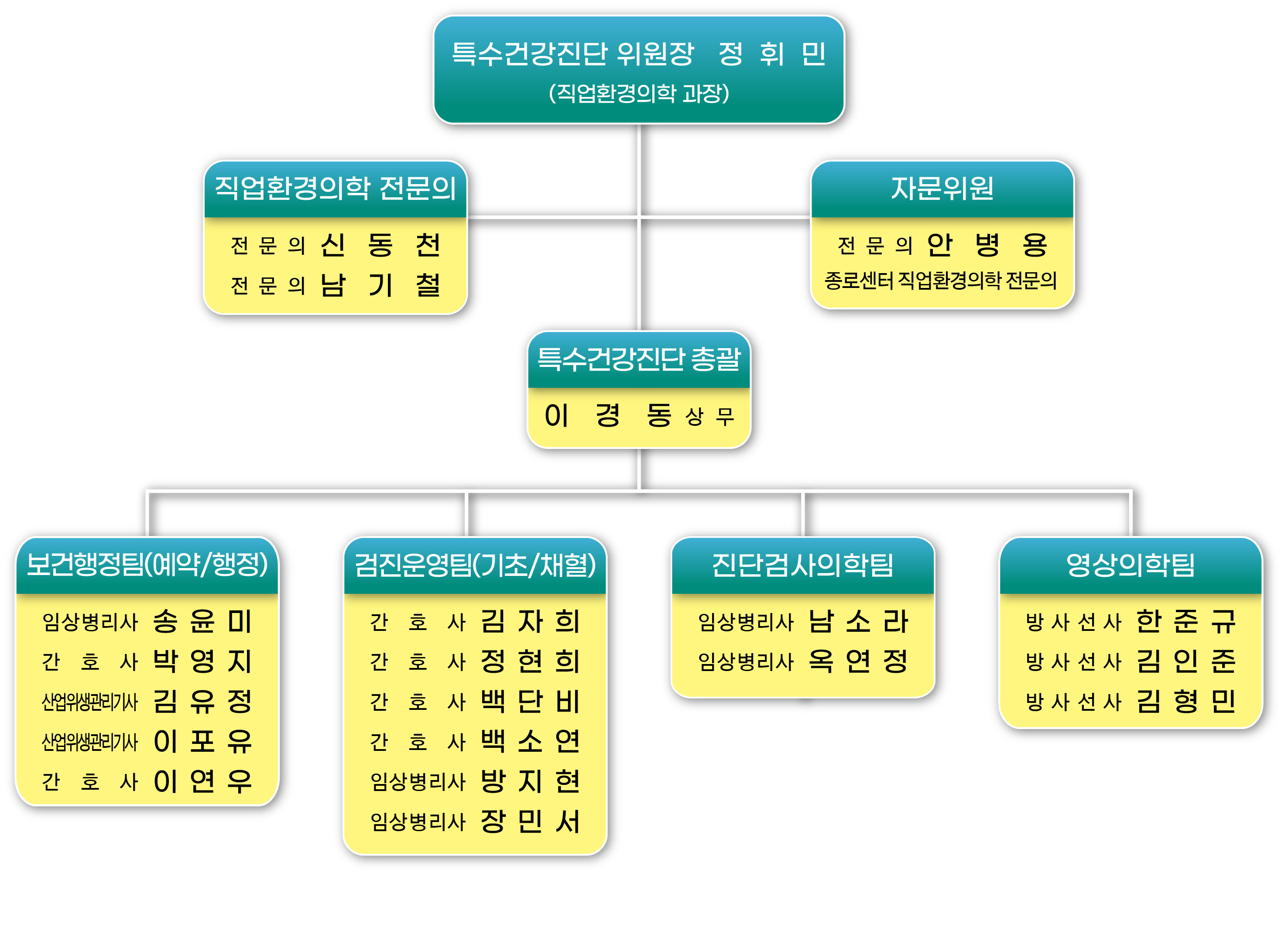 조직도