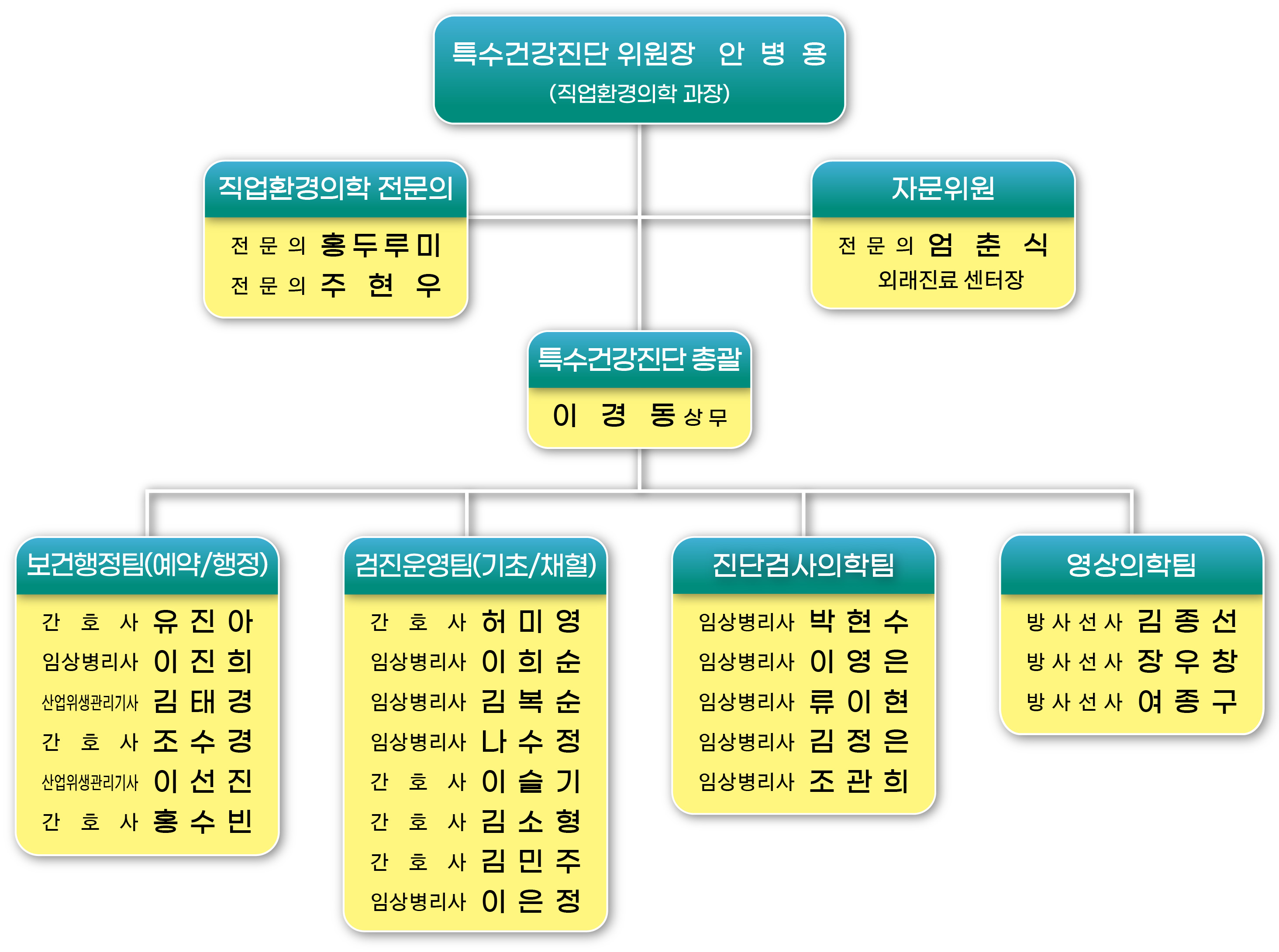 조직도